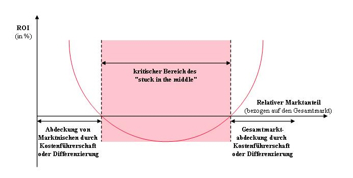 Strategie & ROI